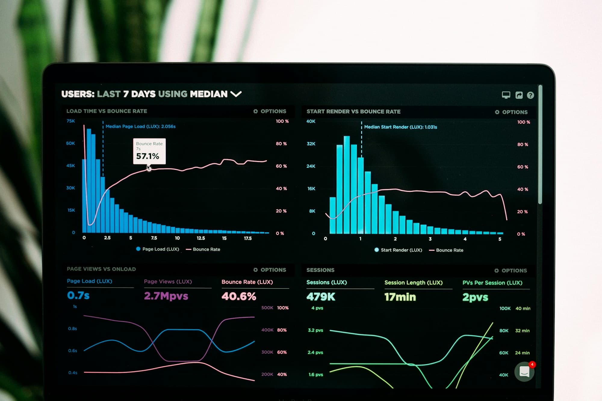 A marketing performance chart on a screen